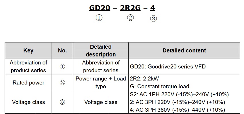 اینورتر 2.2 کیلووات سه فاز اینوت GD20